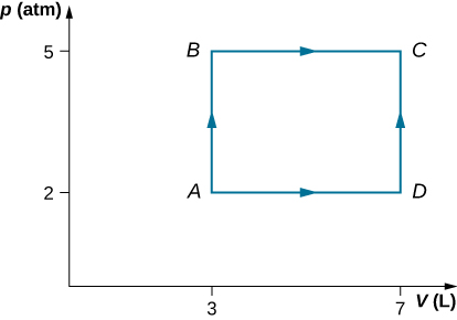 The figure is a plot of pressure, p, in atmospheres on the vertical axis as a function of volume, V, in liters on the horizontal axis. The horizontal volume scale runs from 0 to 7, and the vertical pressure scale runs from 0 to 5. Four points, A, B, C, and D, are labeled on the plot and their pressures and volumes are labeled on the axes. Point A is at volume 3 L, pressure 2 atmospheres. Point B is at volume 3 L, pressure 5 atmospheres. Point C is at volume 7 L, pressure 5 atmospheres. Point D is at volume 7 L, pressure 2 atmospheres. A path goes from A up to B and across to C. Another path goes from A across to D and then up to C.