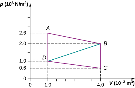 The figure is a plot of pressure, p, in nuits of 10 to the 6 Newtons per meter squared on the vertical axis as a function of volume, V, in 10 to the minus 3 cubic meters on the horizontal axis. The horizontal volume scale runs from 0 to 4, and the vertical pressure scale runs from 0 to about 4. Four points, A, B, C, and D, are labeled on the plot and their pressures and volumes are labeled on the axes. Point A is at volume 1.0 times 10 to the -3 cubic meters, pressure 2.6 times 10 to the 6 Newtons per meter squared. Point B is at volume 4.0 times 10 to the -3 cubic meters, pressure 2.0 times 10 to the 6 Newtons per meter squared. Point C is at volume 4.0 times 10 to the -3 cubic meters, pressure 0.6 times 10 to the 6 Newtons per meter squared. Point D is at volume 1.0 times 10 to the -3 cubic meters, pressure 1.0 times 10 to the 6 Newtons per meter squared. A straight line connects A to B, another straight line B to C, another straight line C to D, and another straight line back to A.