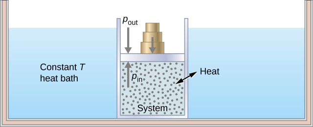 This shows the heat reservoir for the isothermal process. Source: https://opentextbc.ca/universityphysicsv2openstax/chapter/thermodynamic-processes/