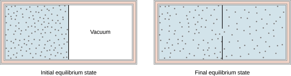 The figure on the left is an illustration of the initial equilibrium state of a container with a partition in the middle dividing it into two chambers. The outer walls are insulated. The chamber on the left is full of gas, indicated by blue shading and many small dots representing the gas molecules. The right chamber is empty. The figure on the right is an illustration of the final equilibrium state of the container. The partition has a hole in it. The entire container, on both sides of the partition, is full of gas, indicated by blue shading and many small dots representing the gas molecules. The dots in the second, final equilibrium state, illustration are less dense than in the first, initial state illustration.