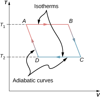 The Carnot Cycle University Physics Volume 2
