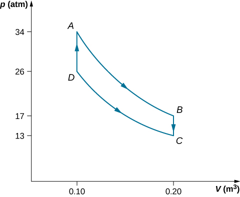 The figure shows a graph with x-axis V in m superscript 3 and y-axis p in atm. The four points A (0.10, 26), B (0.20, 17), C (0.20, 13) ad D (0.10, 26) are connected to form a closed loop.
