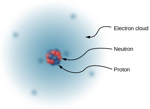 An illustration of the simplified model of a carbon atom. The nucleus is shown as a cluster of small blue and red spheres. The blue spheres represent neutrons and the red ones represent protons. The nucleus is surrounded by an electron cloud, represented by a shaded blue region with six darker spots representing the six localized electrons.
