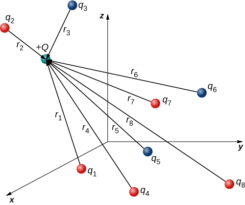 Eight source charges are shown as small spheres distributed within an x y z coordinate system. The sources are labeled q sub 1, q sub 2, and so on. Sources 1, 2, 4, 7 and 8 are shaded red and sources 3, 5, and 6 are shaded blue. A test charge is also shown, shaded in green and labeled as plus Q. The r vectors from each source to the test charge Q are shown as arrows with tails at the sources and heads at the test charge. The vector from q sub 1 to the test charge is labeled as r sub 1. The vector from q sub 2 to the test charge is labeled as r sub 2, and so on for all eight vectors.