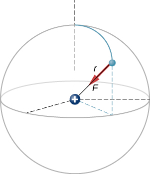 A positive charge is shown at the center of a sphere of radius r. An electron is depicted as a particle on the sphere. The force on the electron is along the radius, toward the nucleus.