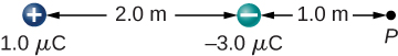 Two charges are shown, placed on a horizontal line and separated by 2.0 meters. The charge on the left is a positive 1.0 micro Coulomb charge. The charge on the right is a negative 2.0 micro Coulomb charge. Point P is 1.0 to the right of the negative charge.