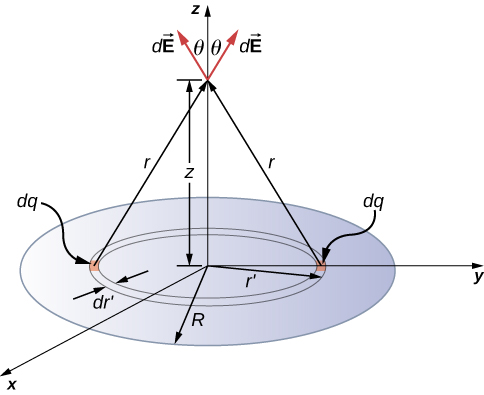 Calculating Electric Fields Of Charge Distributions University Physics Volume 2