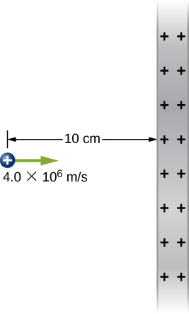 A positive charge is shown at a distance of 10 centimeters and moving to the right with a speed of 4.0 times 10 to the 6 meters per second, directly toward a large, positively and uniformly charged vertical plate.