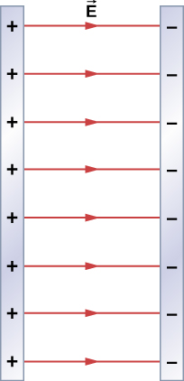 The figure shows two vertically oriented parallel plates A and B separated by a distance d. Plate A is positively charged and B is negatively charged. Electric field lines are parallel between the plates and curved outward at the ends of the plates. A charge q is moved from A to B. The work done W equals q times V sub A B, and the electric field intensity E equals V sub A B over d.