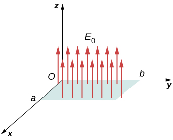 A rectangular patch is shown in the xy plane. Its side along the x axis is of length a and its side along the y axis is of length b. Arrows labeled E subscript 0 originate from the plane and point in the positive z direction.