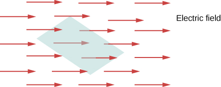 Figure shows a shaded area in the center. Several arrows pointing right are shown behind, in front of and passing through the shaded area. These are labeled electric field.