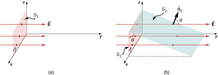 Figure a shows a rectangular shaded area in the xz plane. This is labeled S1. There are three arrows labeled E passing through S1. They are parallel to the y axis and point along the positive y axis. Figure b, too has plane S1 and arrows E. Another plane, labeled S2 forms an angle theta with plane S1. Their line of intersection is parallel to the x axis. An arrow labeled n hat 2 forms an angle theta with E.