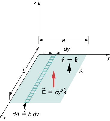 A rectangle labeled S is shown in the xy plane. Its side along y axis is of length a and that along the x axis measures b. A strip is marked on the rectangle, with its length parallel to x axis. Its length is b and its breadth is dy. Its area is labeled dA equal to b dy. Two arrows are shown perpendicular to S, n hat equal to k hat and vector E equal to cy squared k hat. These point in the positive z direction.