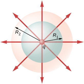 Figure shows three concentric circles. The smallest one at the center is labeled q, the middle one has radius R1 and the largest one has radius R2. Eight arrows radiate outward from the center in all eight directions.