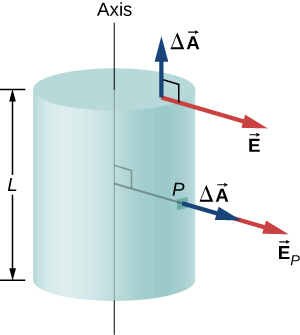 Figure shows a cylinder of length L. A line perpendicular to the axis connects the axis to point P on the surface of the cylinder. An arrow labeled delta vector A points outward from P in the same direction as the line. Another arrow labeled vector E subscript P originates from the tip of the first arrow and points in the same direction. A third arrow labeled delta vector A points outward from the top surface of the cylinder, perpendicular to it. An arrow labeled vector E originates from the base of the third arrow and is perpendicular to it.