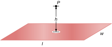 A plate with length l and width w has a hole in the center. A point P above the plate is at a distance h from its center.