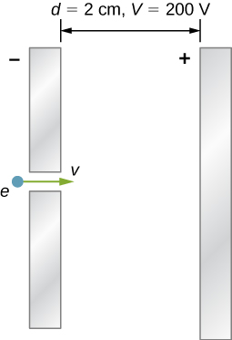 The figure shows two charged parallel plates – one positive and one negative and an electron entering between the plates. The distance between the plates is 2cm and the potential difference is 200V.