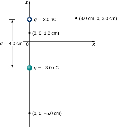 The figure shows an electric dipole with two charges (3.0nC and -3.0nC) located 4.0cm apart on the z axis. The center of the dipole is at the origin and three other points are marked at (0, 0, 1.0 cm), (0, 0, –5.0 cm) and (3.0 cm, 0, 2.0 cm).