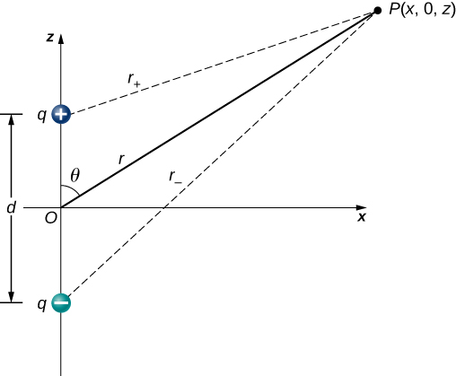 The figure shows an electric dipole located on the z axis with center at the origin. Point P, located at (x, 0, z) is distance r away from the origin.