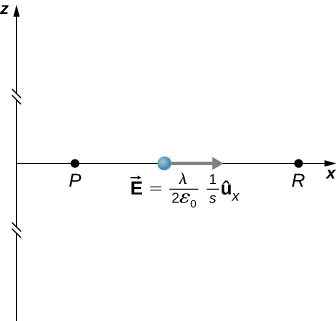 The figure shows an infinite line charge on the z-axis. Points P and R are located on the x-axis.