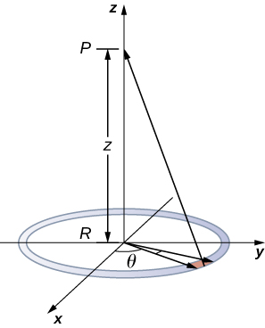 The figure shows a ring of charge located on the xy-plane with its center at the origin. Point P is located on the z-axis at distance z away from the origin.