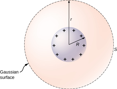 The figure shows the Gaussian surface with radius r for a positively charged sphere with radius R.