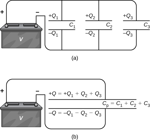 Figure a shows capacitors C1, C2 and C3 in parallel, with each one connected to a battery. The positive plates of C1, C2 and C3 have charge +Q1, +Q2 and +Q3 respectively and the negative plates have charge –Q1, –Q2 and –Q3 respectively. Figure b shows equivalent capacitor Cp equal to C1 plus C2 plus C3. The charge on the positive plate is equal to +Q equal to Q1 plus Q2 plus Q3. The charge on the negative plate is equal to –Q equal to minus Q1 minus Q2 minus Q3.