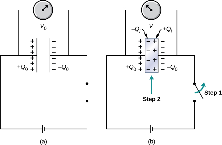 Figure a shows a capacitor connected in series with a switch and a battery. The switched is closed and there is a voltmeter across the capacitor, showing the reading V0. The plates of the capacitor have charge +Q0 and –Q0. Figure b shows the same circuit, with the switch open. This is labeled Step 1. The space between the plates of the capacitor is grey colored, indicating the presence of a dielectric. This is labeled Step 2. The positively charged plate has negative signs on the inside, labeled –Qi. The negatively charged plate has positive signs on the inside, labeled plus Qi. The voltmeter shows the reading V, which is less than V0.
