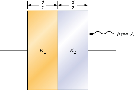 Figure shows two vertical plates of a capacitor. The left half of the area between them is filled with material labeled K1.The right half is filled with material labeled K2. Both K1 and K2 have thickness d by 2. The area of the capacitor plate is labeled A.