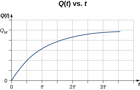 Picture is a graph of charge Q plotted versus time. When time is zero, charge is zero. Charge increases with time approaching maximum.
