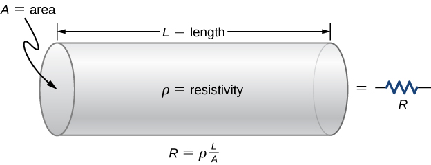 Picture is a schematic drawing of a resistor. It is a uniform cylinder of length L and cross-sectional area A.