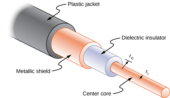Picture is a schematic drawing of a coaxial cable. It consists of a central metal core encapsulated by the dielectric insulator. Metal shield surrounds dielectric insulator. The whole assembly in inserted in the plastic jacket.