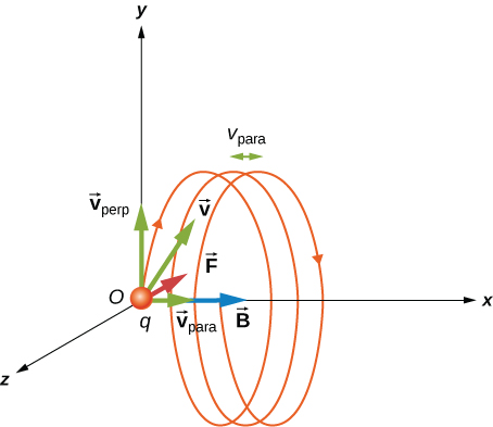 An illustration of a positively charged particle moving in a uniform magnetic field. The field is in the positive x direction. The initial velocity is shown as having a component, v sub para, in the positive x direction and another component, v sub perp, in the positive y direction. The particle moves in a helix that loops in the y z plane (counterclockwise from the particle’s perspective) and advances in the positive x direction.