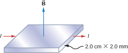 A horizontal 2.0 cm by 2.0 cm square copper strip has current I flowing through it to the right. A magnetic field, B, points up, perpendicular to the face of the strip.