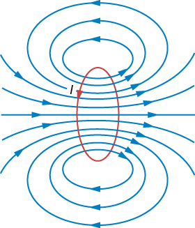 Figure shows the magnetic field lines of a circular current loop. One field line follows the axis of the loop. Very close to the wire, the field lines are almost circular, like the lines of a long straight wire.