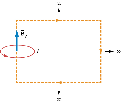 This picture shows the circular current loop I with the magnetic field B perpendicular to the plane of the loop.