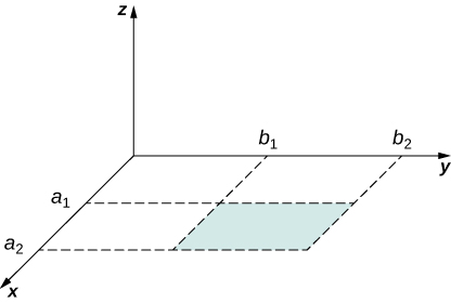 This figure shows the rectangular region of the xy-plane; z axis is perpendicular to the plane. Points a1 and a2 are located at the x axis. Points b1 and b2 are located at the y axis. There is an equal distance between all points.