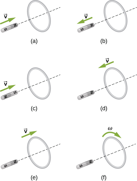 Figure A shows a magnet that is moving towards the loop with the North pole facing the loop. Figure B shows a magnet that is moving away from the loop with the North pole facing the loop. Figure C shows a magnet that is moving towards the loop with the South pole facing the loop. Figure D shows a magnet that is hold constant with the North pole facing the loop. The loop is moving towards the magnet. Figure E shows a magnet that is hold constant with the North pole facing the loop. Loop is moving away from the magnet. Figure F shows a magnet that is hold constant with the North pole facing the loop. Loop is rotating clockwise.