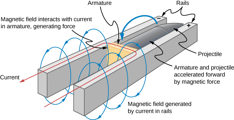 Figure shows a schematic drawing of the rail gun. An armature is placed between two rails of opposite charge. Magnetic field is generated by currents in rails and interacts with the current in armature, generating the force.