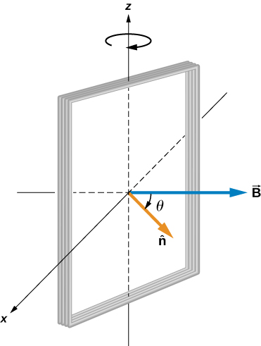 Figure shows a rectangular coil rotating in a uniform magnetic field.