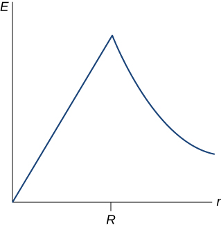 Figure is a plot of the electric field E versus distance r. Electric field is zero at the beginning, rises linearly till r equal to R, reaches sharp maximum at R, and falls of proportional to 1/r.