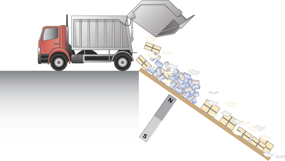 Figure illustrates the use of the magnetic drag to separate metals form other trash. A strong magnet is installed below the path of the trash from the truck separating materials.