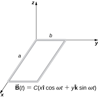 Figure shows a rectangular wire loop with length a and width b lies in the xy-plane.