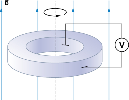 Figure shows a metal disk rotating at an angular velocity in a uniform magnetic field directed parallel to the rotational axis. The brush leads of a voltmeter are connected to the disk’s inner and outer surfaces.