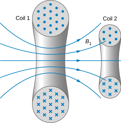 Figure shows the cross sections of two coils. In each one, the cross sections of the wire of the coil are shown as two circles, one at the top and the other at the bottom. Dots in the upper circles and crosses in the lower ones indicate the direction of flow of current. Coil 1 has field lines labeled B1 passing from between the two circles, going right. Some of these pass through coil 2, which is smaller than coil 1.