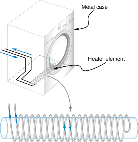 Figure a shows a heating coil within a metal case of a clothes dryer. Figure b shows the same coil, enlarged. The coil is wound on a cylinder in such a way that one wire is wound all the way to the other side, twisted around and wound all the way back. Thus, two adjacent windings have current flowing in opposite directions.