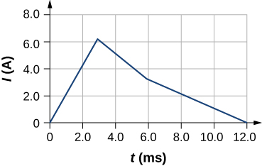 The graph of current in amperes versus time in milliseconds. The current starts from 0 at 0 milliseconds, increases with time and reaches just over 6 amperes at roughly 3 milliseconds. It decreases sharply till about 6 milliseconds, then decreases at a slightly slower rate till it reaches 0 at 12 milliseconds.