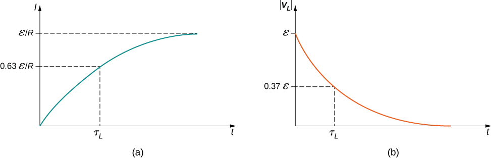 Figure a shows the graph of electric current I versus time t. Current increases with time in a curve which flattens out at epsilon I R. At t equal to tau subscript L, the value of I is 0.63 epsilon I R. Figure b shows the graph of magnitude of induced voltage, mod V subscript L, versus time t. Mod V subscript L starts at value epsilon and decreases with time till the curve reaches zero. At t equal to tau subscript L, the value of I is 0.37 epsilon.