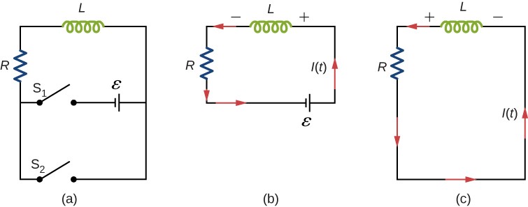 Figure a shows a resistor R and an inductor L connected in series with two switches which are parallel to each other. Both switches are currently open. Closing switch S1 would connect R and L in series with a battery, whose positive terminal is towards L. Closing switch S2 would form a closed loop of R and L, without the battery. Figure b shows a closed circuit with R, L and the battery in series. The side of L towards the battery, is at positive potential. Current flows from the positive end of L, through it, to the negative end. Figure c shows R and L connected in series. The potential across L is reversed, but the current flows in the same direction as in figure b.