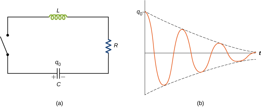 Figure a is a circuit with a capacitor, an inductor and a resistor in series with each other. They are also in series with a switch, which is open. Figure b shows the graph of charge versus time. The charge is at maximum value, q0, at t=0. The curve is similar to a sine wave that reduces in amplitude till it becomes zero.